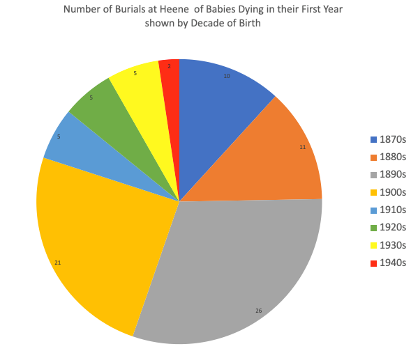 Heene Cemetery Data Study 2 – Burials by Date Over the Years