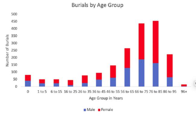 Burials by Age Group