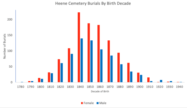 Burials by Birth Decade