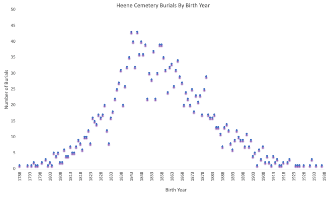 Heene Cemetery Data Study 2 – Burials by Birth Year