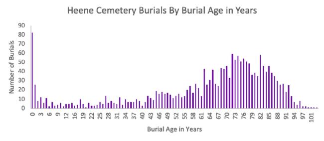 Burial Age in Years
