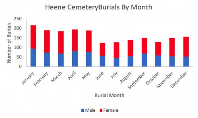 Burials by Month