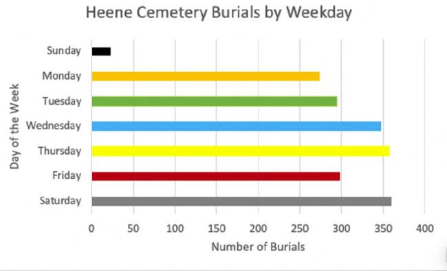 Burials by Weekday