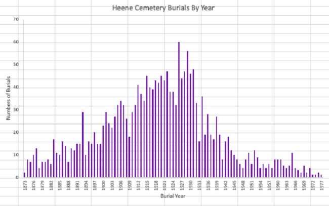 Burials by Date Over the Years